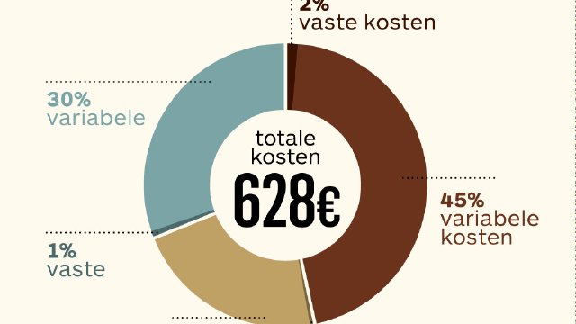 Zuinig Met Water En Toch Een Hoge Factuur Netto