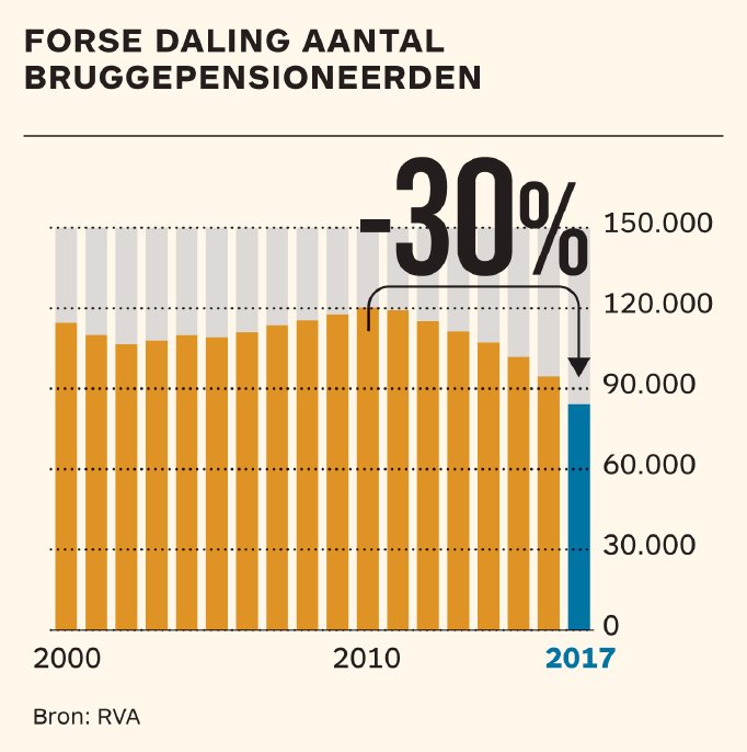 Zwartepieten Over Het Brugpensioen De Tijd