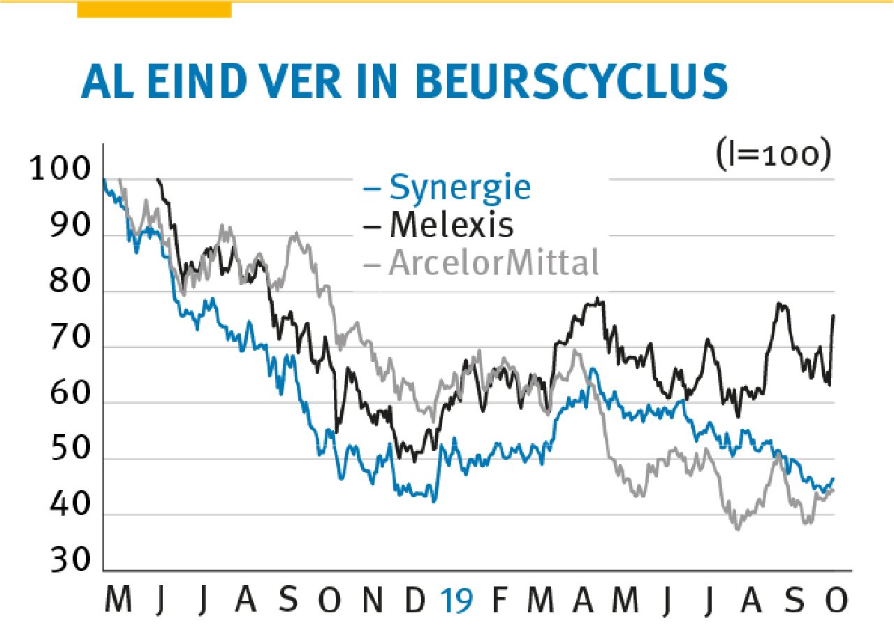 Beurswijzer Onafhankelijk Advies Slimmer Beleggen