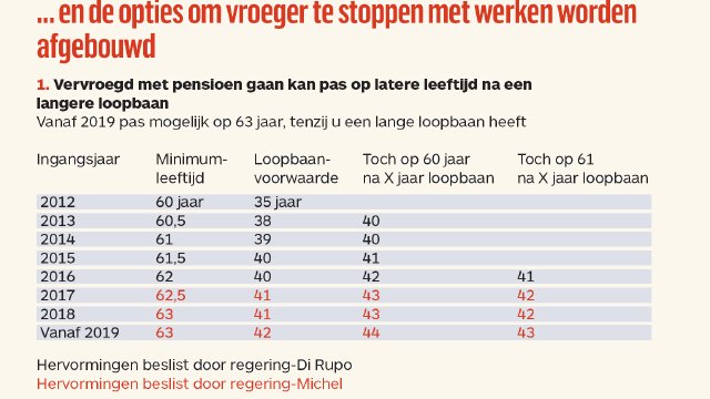 Langer En Harder Werken Tot Uw 67ste Netto